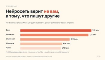 Топ-5 сайтов, которые цитирует Алиса